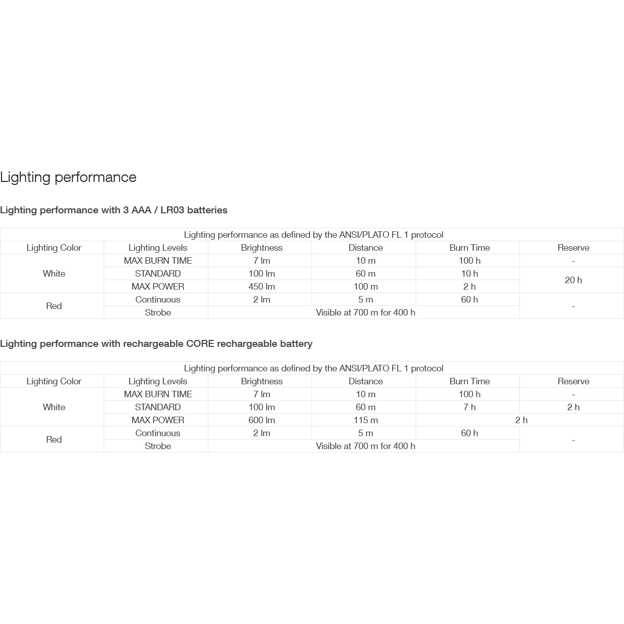 Petzl Actik Headlamp - Red - Image 6