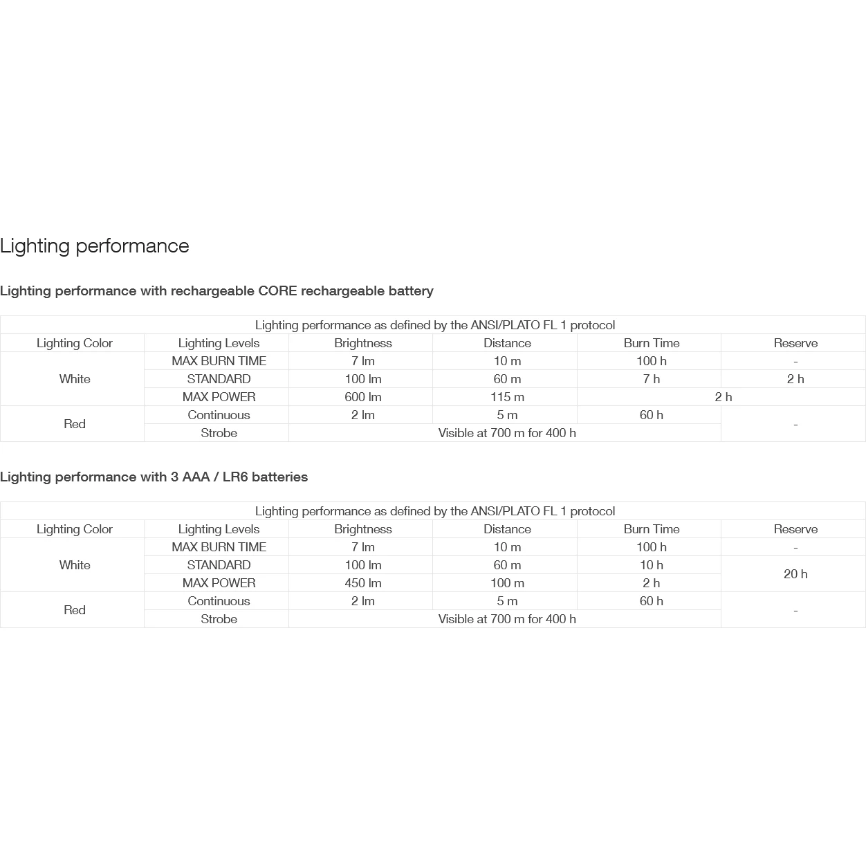 Petzl Actik Core Headlamp - Red - Image 6